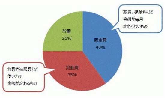 支出割合の目安