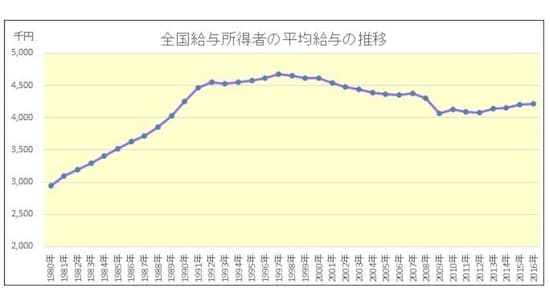 給与所得者の年間平均給与の推移