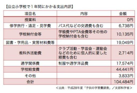 公立小学校の費用だけでも意外と高い(クリックで拡大)