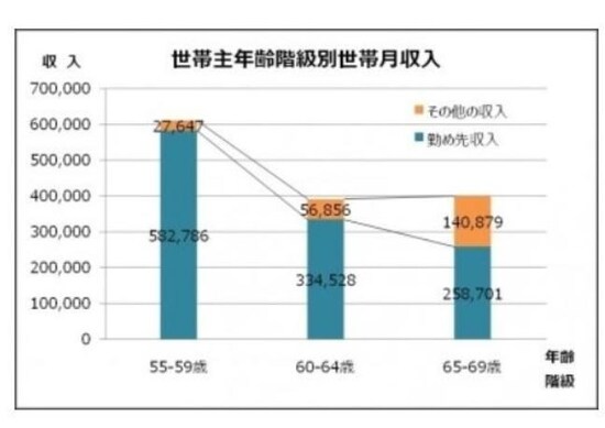 総務省統計局『家計調査年報(家計収支編)』(https://goo.gl/cKZyVL)を基に咸宜ファイナンシャル・アドバイザーズ合同会社が加工して作成