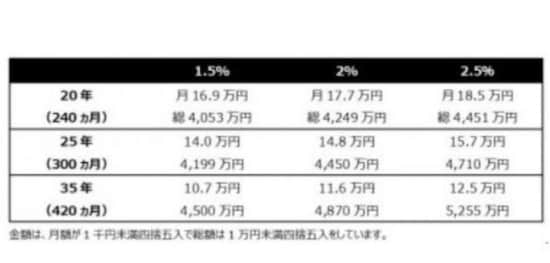住宅ローン金利・返済年数比較Kangi Financial advisers G.K.