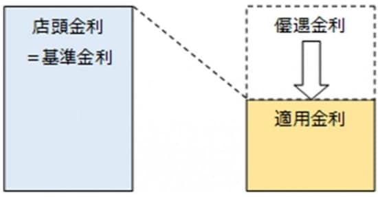 住宅ローン店頭金利と適用金利 Kangi Financial Advisers G.K.