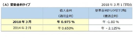 住宅ローン変動金利 Kangi Financial Advisers G.K.