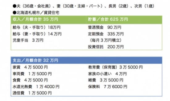 支出では保険料がひときわ目立ちますが……