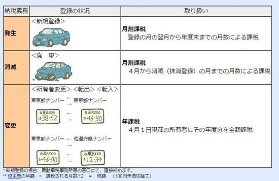 自動車税の所有者変更があった場合等手続き(出典:東京都主税局より)