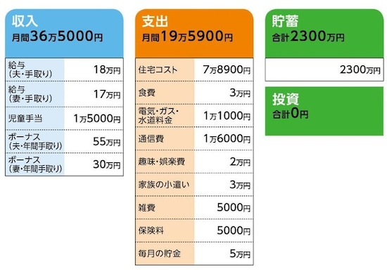 「リク」さんの家計収支データ