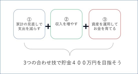 貯金400万円の貯め方のコツ3つ