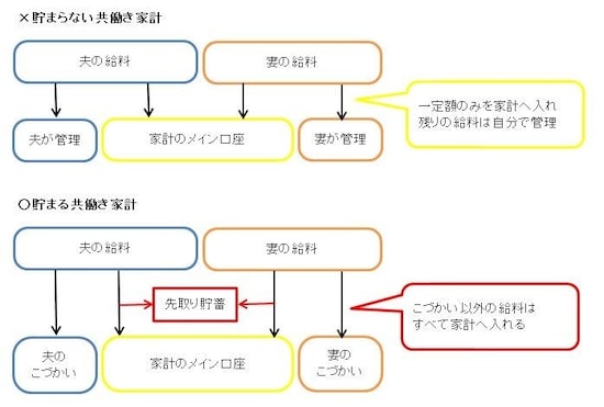 夫 妻の給与明細 貯蓄額を知らないとコワイ 記事詳細 Infoseekニュース