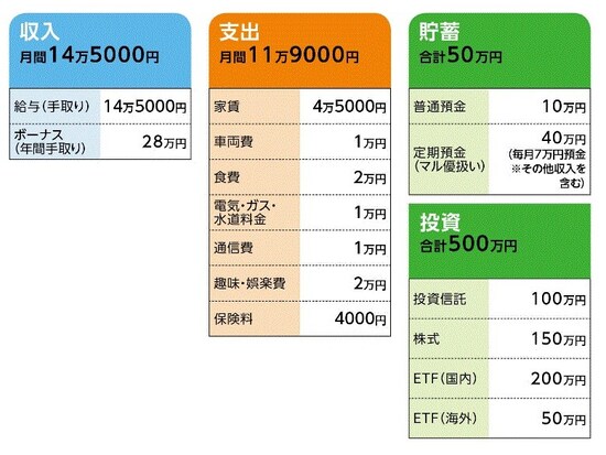 「月詠」さんの家計収支データ