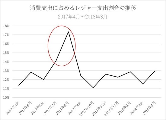 レジャー支出の消費支出に占める割合