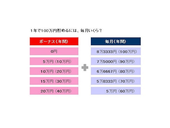 単純な計算で、年間いくら貯蓄したいかで、ボーナスと毎月の貯蓄額を割り出します。1年で100万円は無理でも、30万円、50万円と決め、毎月確実に貯蓄をすることが重要