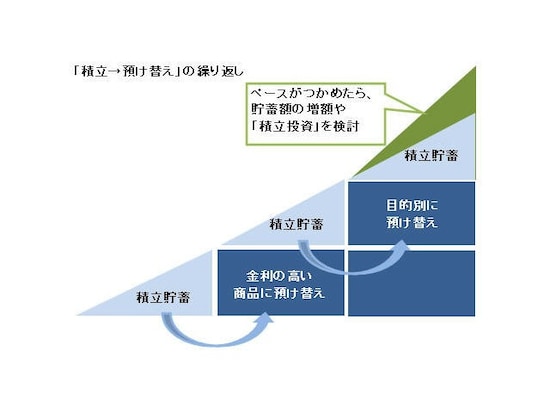 100万円などまとまったお金ができるまでは、コツコツ積立で。積立と預け替えが基本