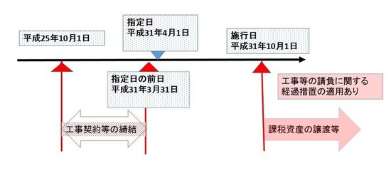 消費税5％が8％にあがるときの工事請負等の経過措置のイメージ図（出典：国税庁資料より）