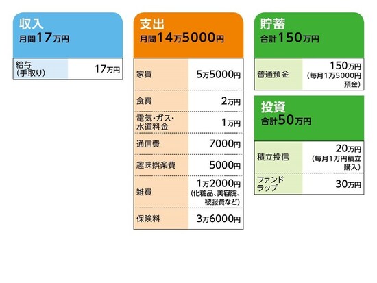 相談者「のんの」さんの家計収支データ