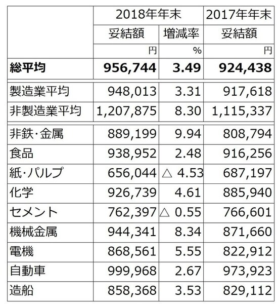 原則として東証1部上場、従業員500人以上、主要21業種大手251社を調査対象とし、集計ができた75社の2018年冬ボーナスの妥結状況(加重平均)。増減率の△印はマイナスを示す。集計社数が2社に満たない場合など数字を伏せた業種があるが、平均には含まれる。2017年の妥結額は、2018年年末の集計企業の数値(同対象比較) (出典:日本経済団体連合会「2018年年末賞与・一時金 大手企業業種別妥結状況(加重平均)第1回集計」)