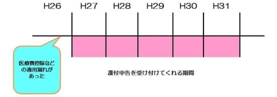 還付申告ができる期間のイメージ図 (図表:筆者作成)