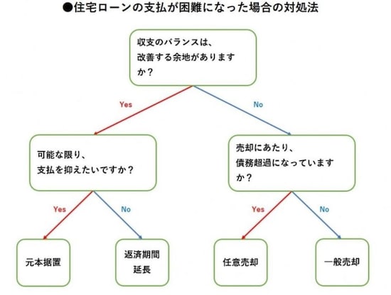 住宅ローンが返せなくなったときの対応