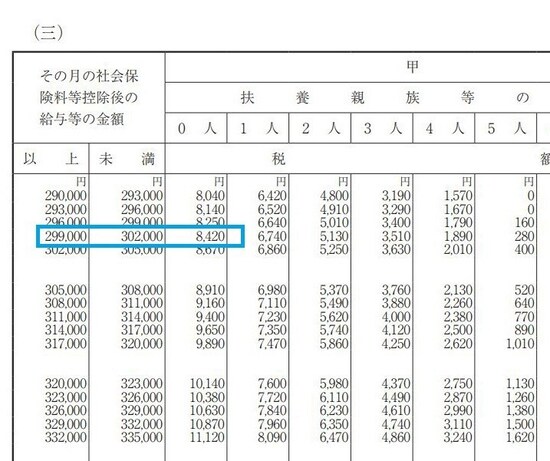 源泉徴収税額表抜粋(出典:国税庁)