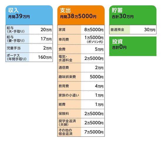 35歳貯金30万 毎月返済に10万円 どうすれば貯蓄できる 記事詳細 Infoseekニュース