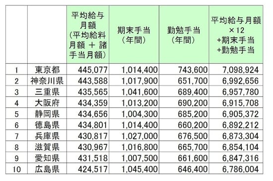 都道府県別、地方公務員(都道府県)の給料と賞与金額トップ10(単位:円)。地方公務員(一般政職)の1年間の給料、手当と賞与相当(期末手当、勤勉手当)の総額より上位10を抜き出したもの/総務省 「平成29年 地方公務員給与の実態」より筆者編集