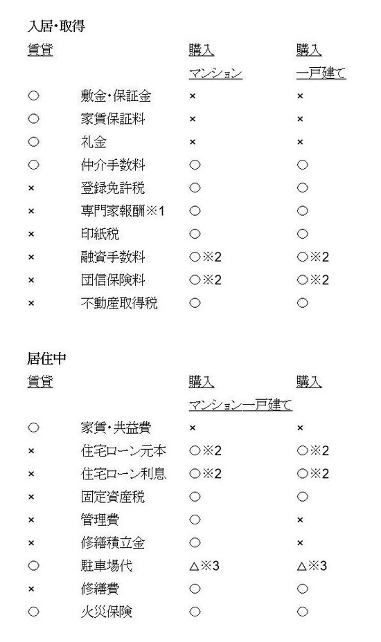 賃貸購入どっちが得かシミュレーション法
