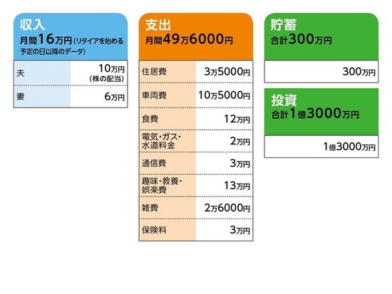 相談者「Y男」さんの家計収支データ