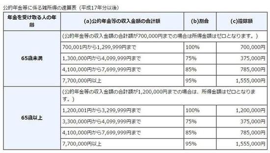 公的年金等に係る雑所得の速算表(出典:国税庁)