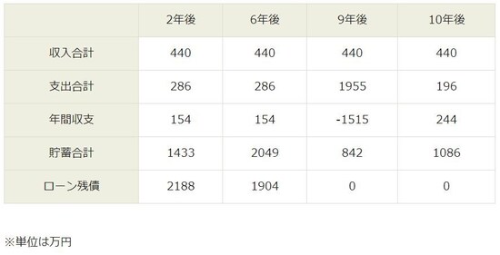 繰り上げ返済した場合の10年間の貯蓄合計推移 ※単位は万円