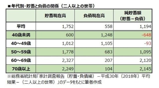 年代別・貯蓄と負債の関係（二人以上の世帯）