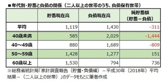 年代別・貯蓄と負債の関係（二人以上の世帯のうち、負債保有世帯）