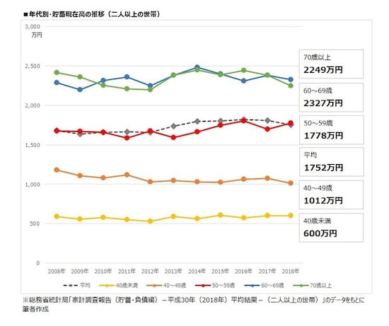 年代別・貯蓄現在高の推移（二人以上の世帯）