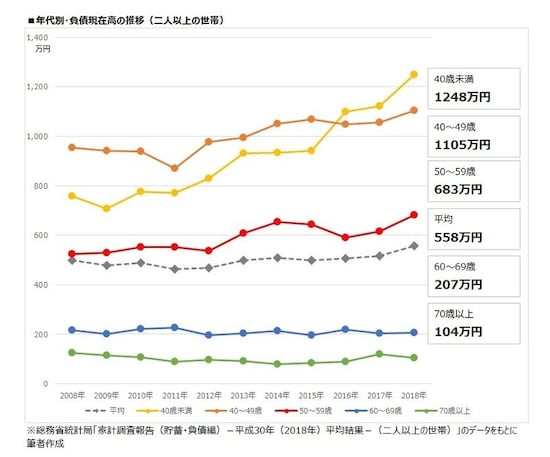 年代別・負債現在高の推移（二人以上の世帯）