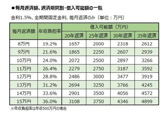 毎月返済額から借入可能額を試算する