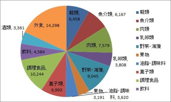 食費の内訳(出典:総務省「家計調査 家計収支編」2018年平均結果の概要