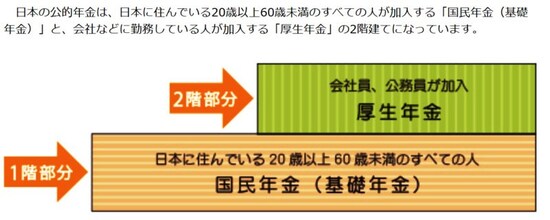 国民年金に厚生年金が上乗せされる。