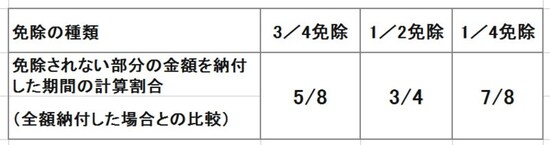 保険料月額の満額支払いは1、1/4支払いは5/8、1/2支払いは3/4、3/4支払いは7/8を参入。