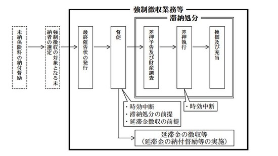 電話・文書・訪問による支払促しから、督促状まで