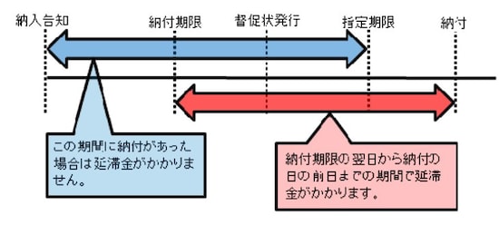 督促状の期限に遅れると延滞金を取られる！