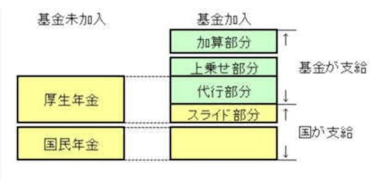 基金の有無で保険料総額は変わらない。したがって「基金あり」がお得と言える