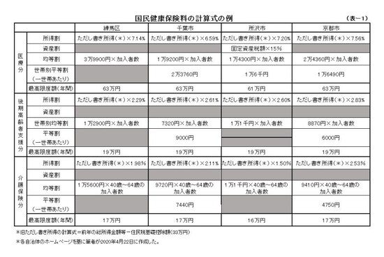 固定資産税を国民健康保険税の計算に使う地方自治体があるとは知らなかった!
