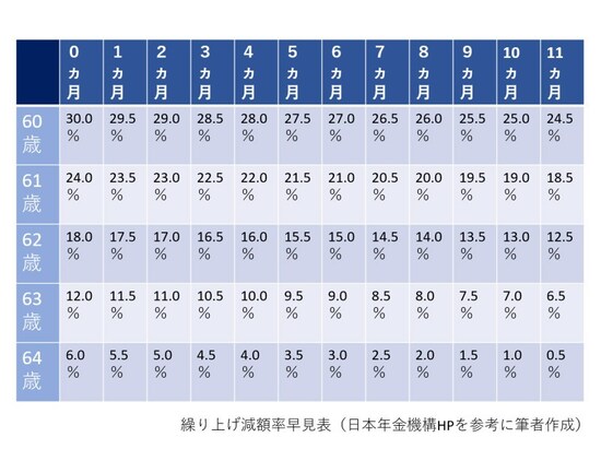 繰り上げ月数によって減額率が変わります