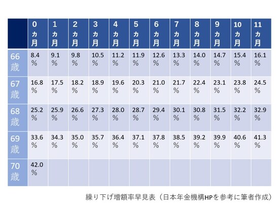 繰り下げ月数に応じて増額率が変わります