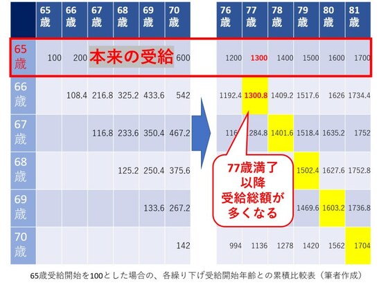 繰り下げで増額された年間受給額はずっと変わらない