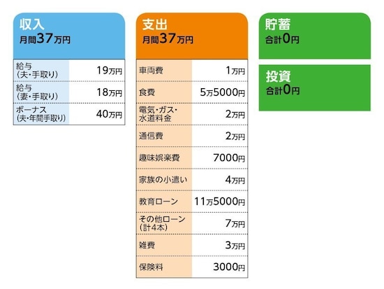 相談者「プリン」さんの家計収支データ