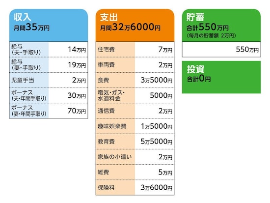 相談者「ともとも」さんの家計収支データ