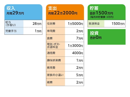 相談者「きりぎりす」さんの家計収支データ