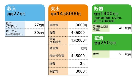 相談者「ちわわ」さんの家計収支データ