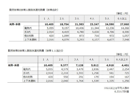 水道光熱費の平均は 年収や世帯人数などでいくら違う 記事詳細 Infoseekニュース