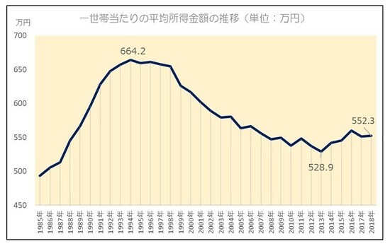 一世帯当たりの平均所得金額の推移(資料:厚生労働省「国民生活基礎調査(平成27年・30年・令和元年)」)
