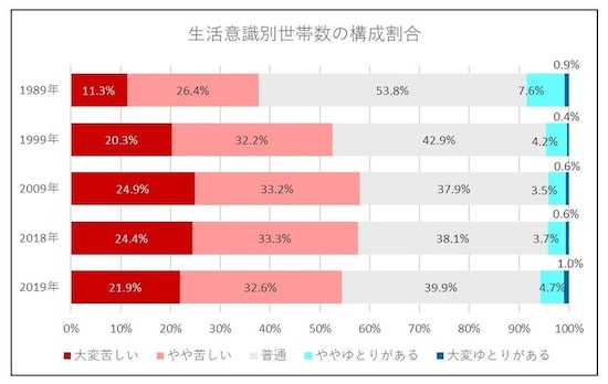 生活意識の変化(資料:厚生労働省「国民生活基礎調査(平成11年・平成21年・平成30年・令和元年)」)